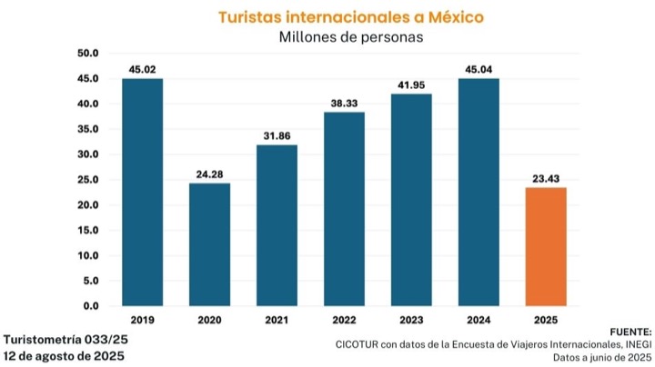 turistometría 033/25
