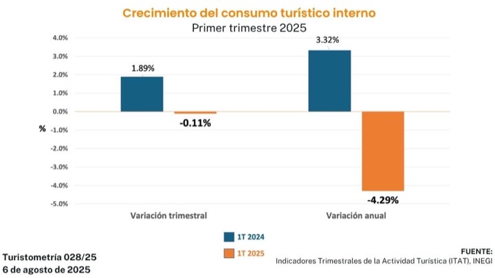 Turistometría 028/25