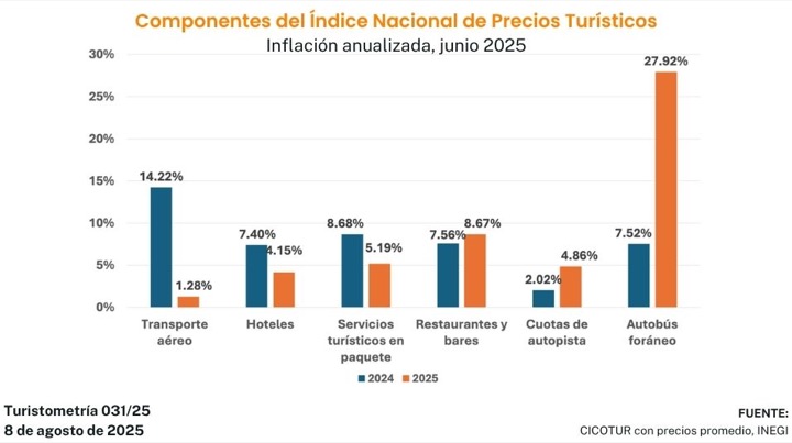 turistometría 031/25