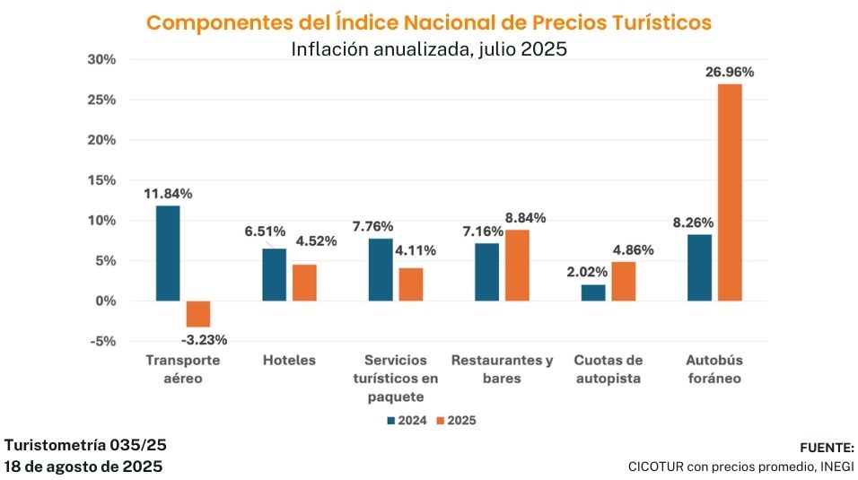 Turistometría 035/25