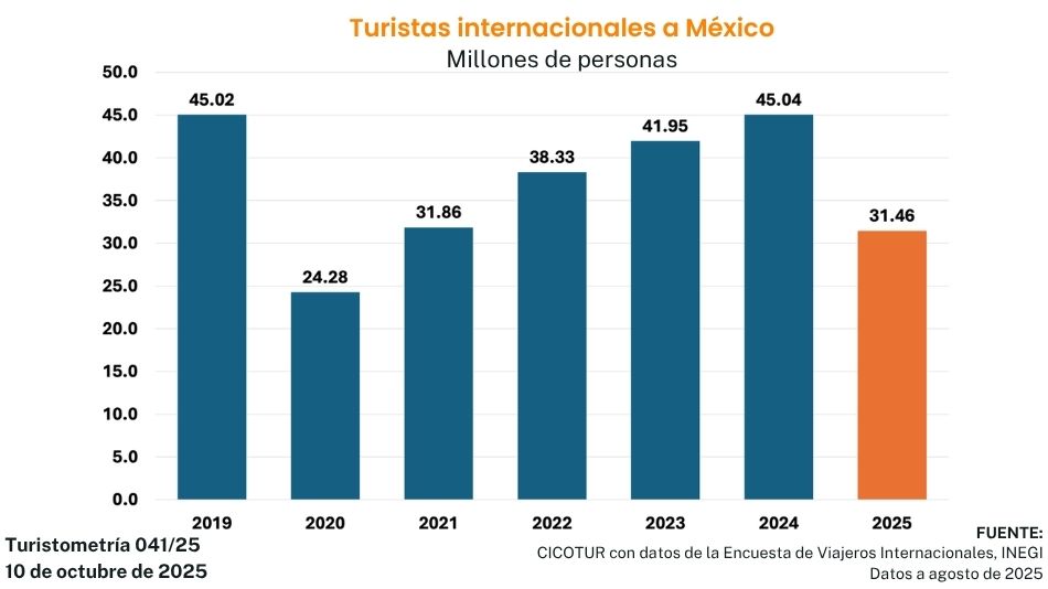 turistometría 041/25