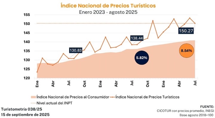 Turistometría 038/25