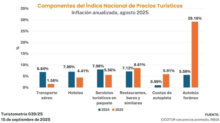 Turistometría 039/25