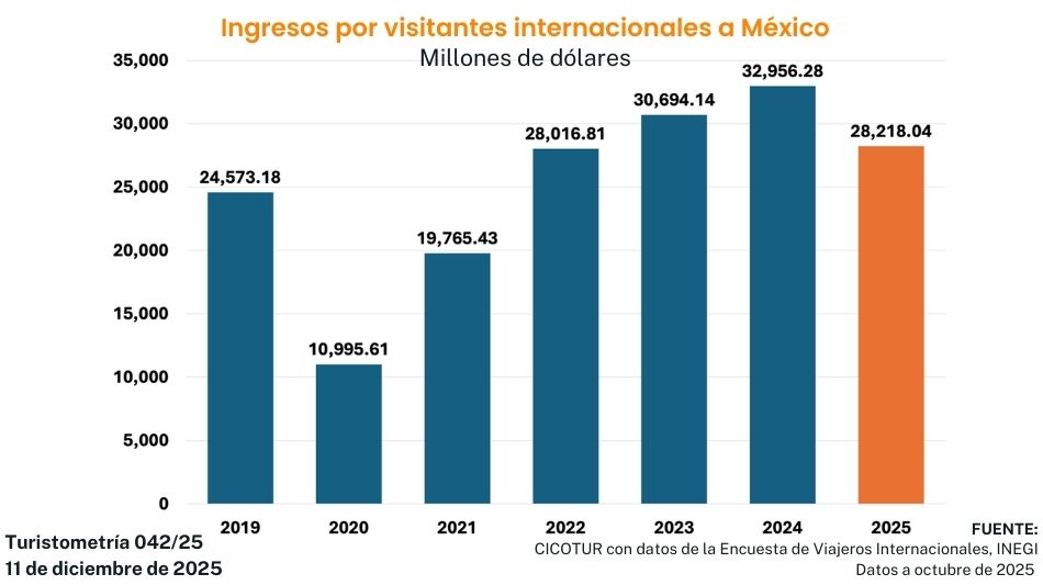 turistometría 042/25