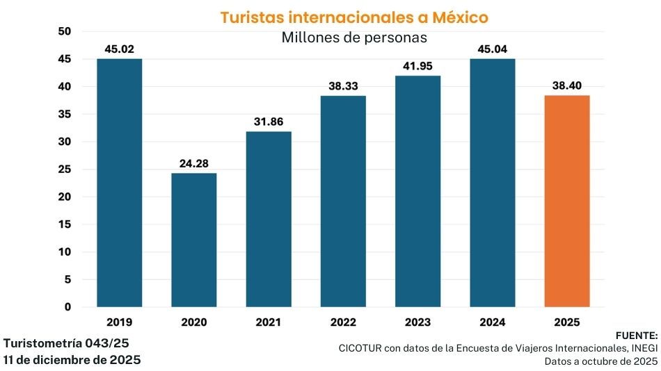 turistometría 043/25