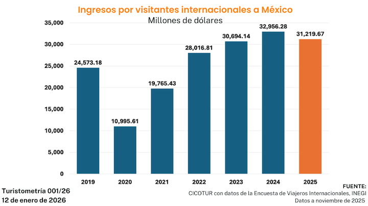 turistometría 001/26