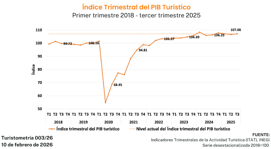 Turistometría 003/26