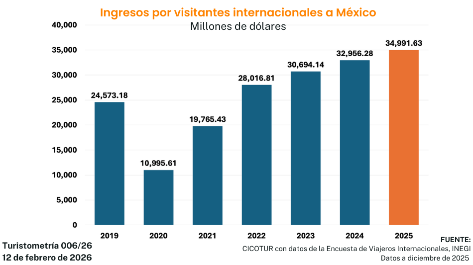 turistometría 006/26