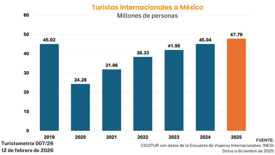 Turistometría 007/26