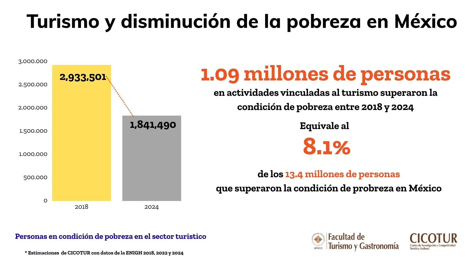 Turismo y disminución de la pobreza