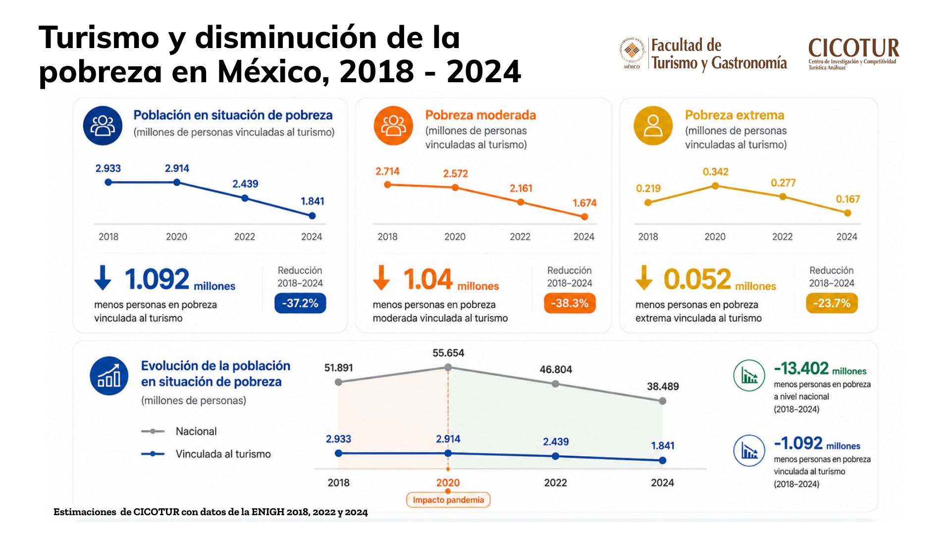 Turismo y disminución de la pobreza en México, 2018 - 2024
