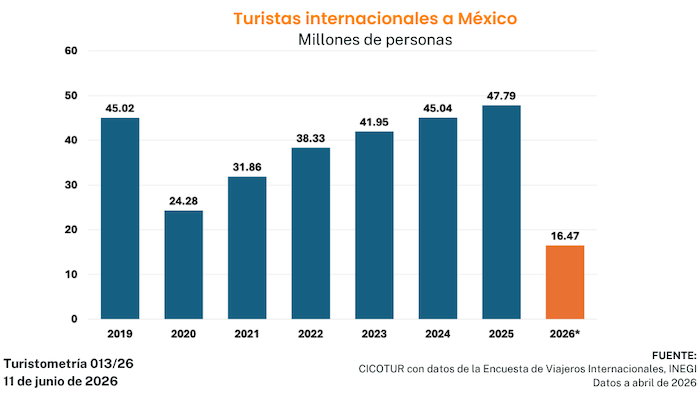 Turistometría 013/26