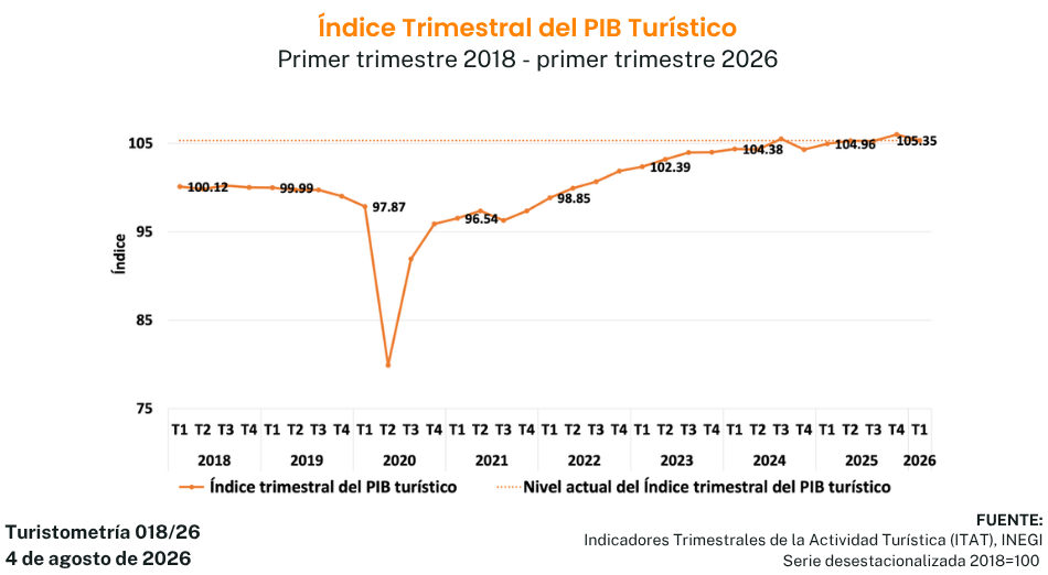 turistometría 018/26