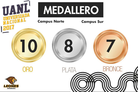 Medallero Universiada 2017