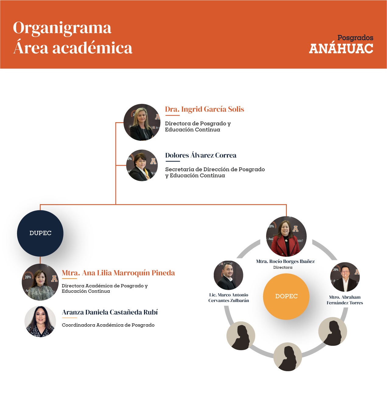 Organigrama Área académica