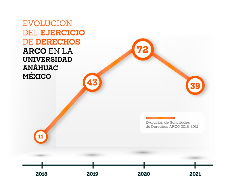 Solicitud de derechos ARCO 2018 - 2021