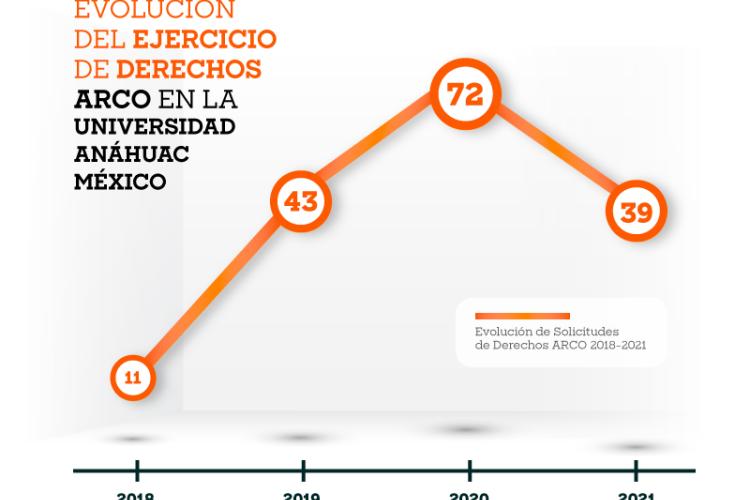 Solicitud de derechos ARCO 2018 - 2021