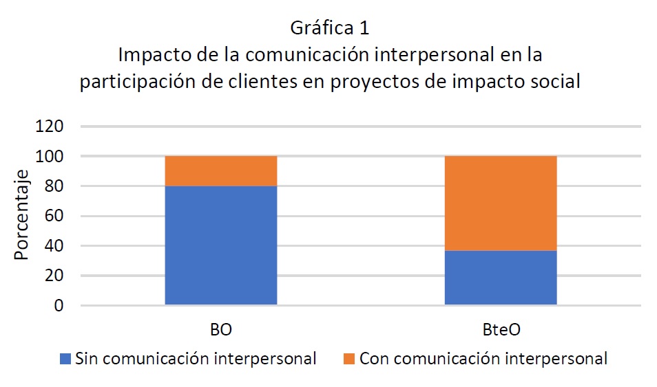 Comunicación interpersonal entre comerciantes y clientes para incentivar la participación en proyectos de impacto social