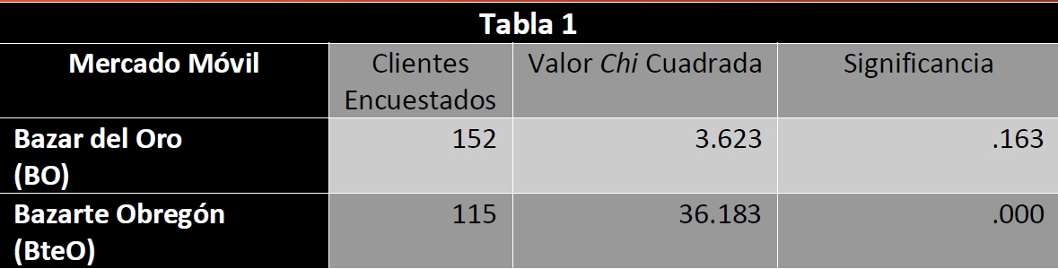 Comunicación interpersonal entre comerciantes y clientes para incentivar la participación en proyectos de impacto social