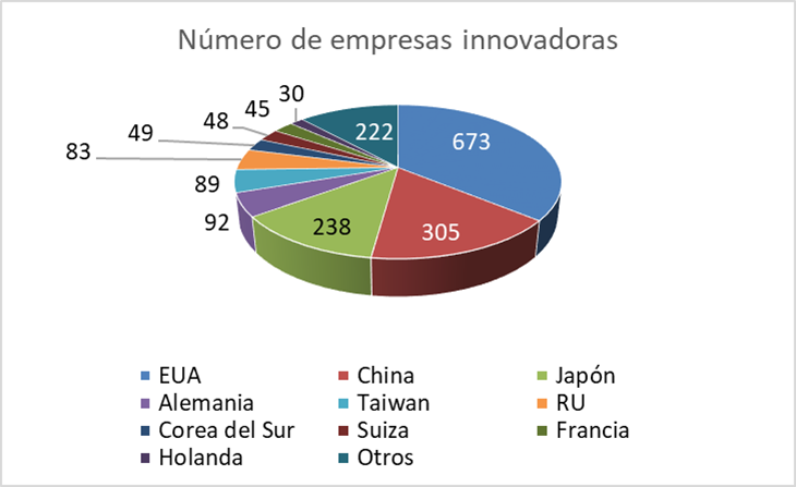 Cultura de innovación, ¿qué tan importante es para los países?