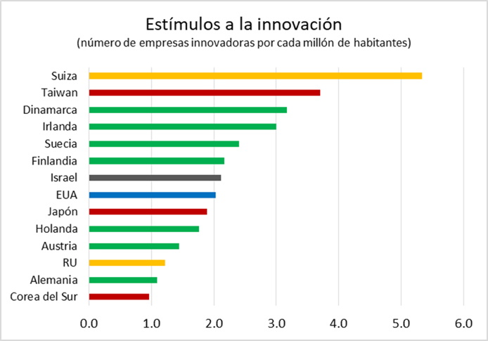 Cultura de innovación, ¿qué tan importante es para los países?