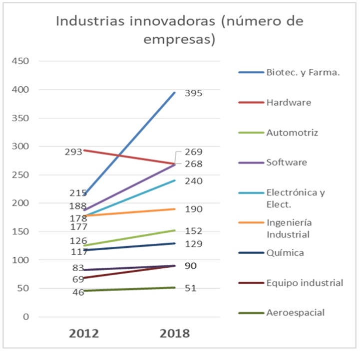 Industria innovadora: ¿Dónde están las oportunidades de negocio?