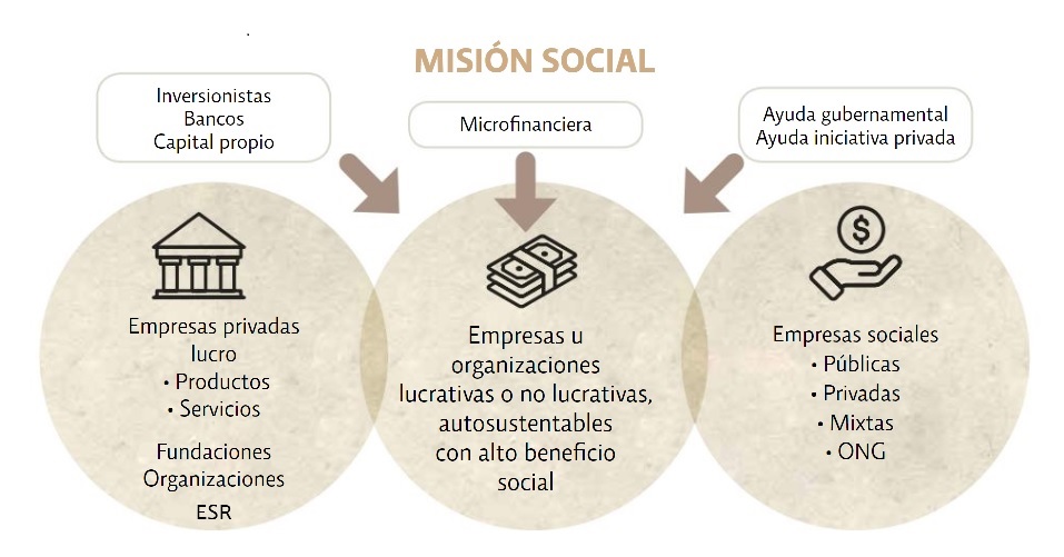 Empresas y organizaciones de alto impacto social