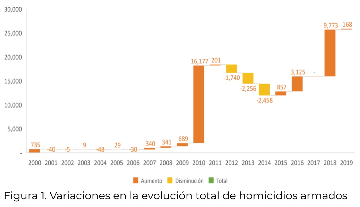 Epidemiología de los homicidios y suicidios armados en México, 2000-2019