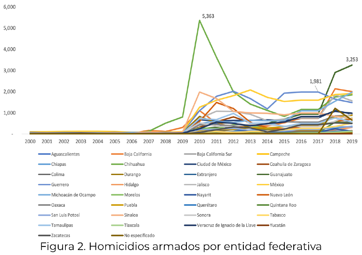 Epidemiología de los homicidios y suicidios armados en México, 2000-2019