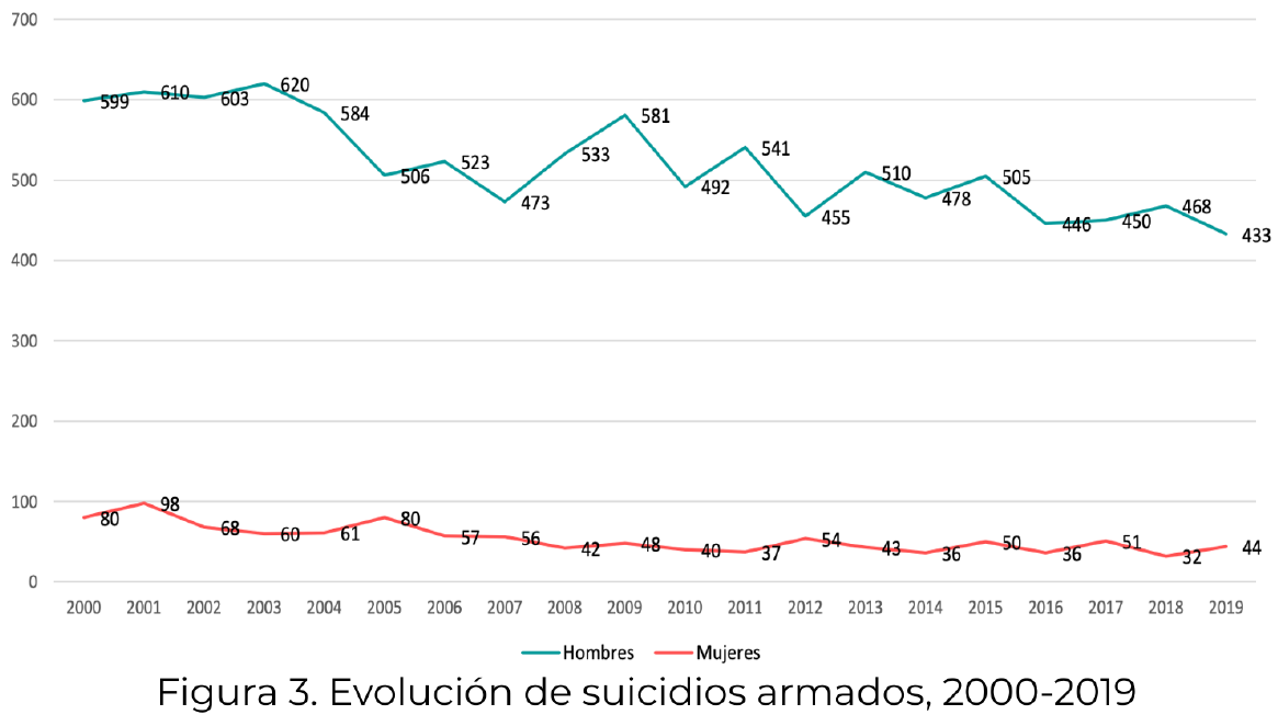 Epidemiología de los homicidios y suicidios armados en México, 2000-2019