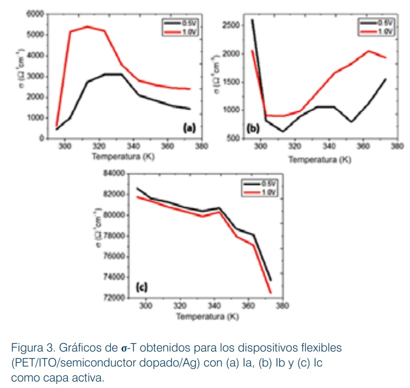 Fabricación de dispositivos electrónicos flexibles con semiconductores derivados de antraquinonas 