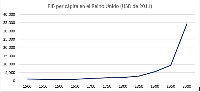 Innovación ¿Dónde y cuándo se origina?