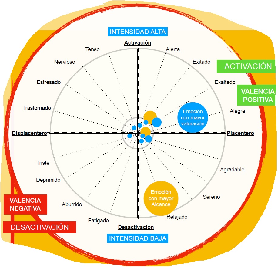 El neuromarketing como herramienta para conocer las emociones en las preferencias gustativas del consumidor y su experiencia gastronómica