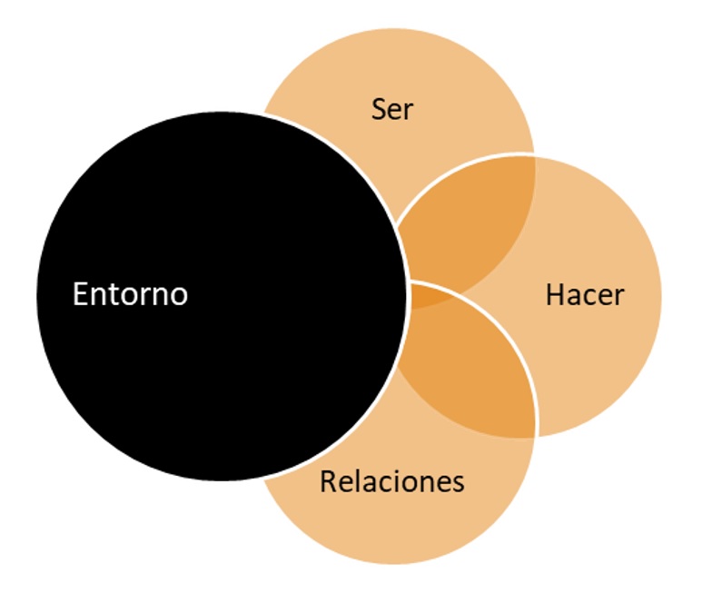 Perspectiva integral del fenómeno líder-liderazgo