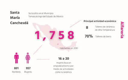 Reducción de desigualdades. Santa María Canchesdá, comunidad productora de piezas de barro