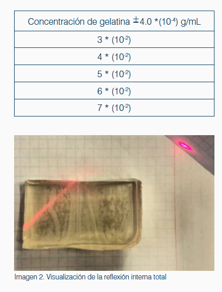 Comprobación de la Ley de Snell con gelatina