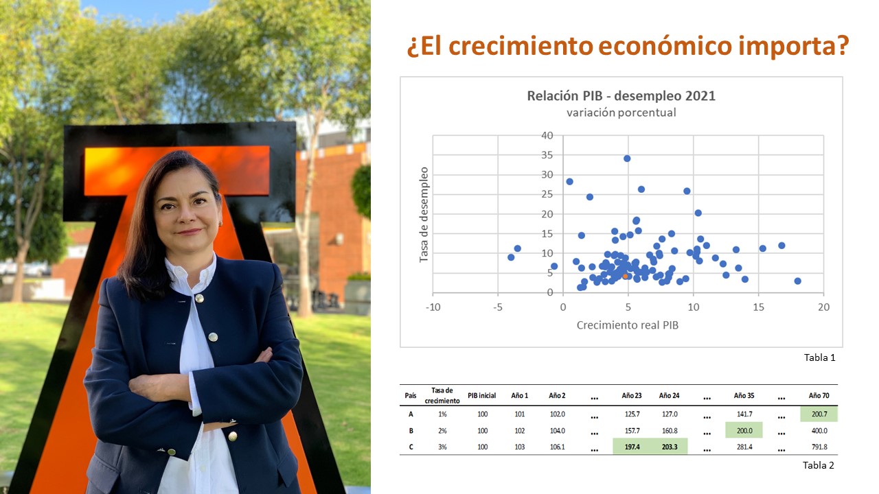 ¿El crecimiento económico importa?