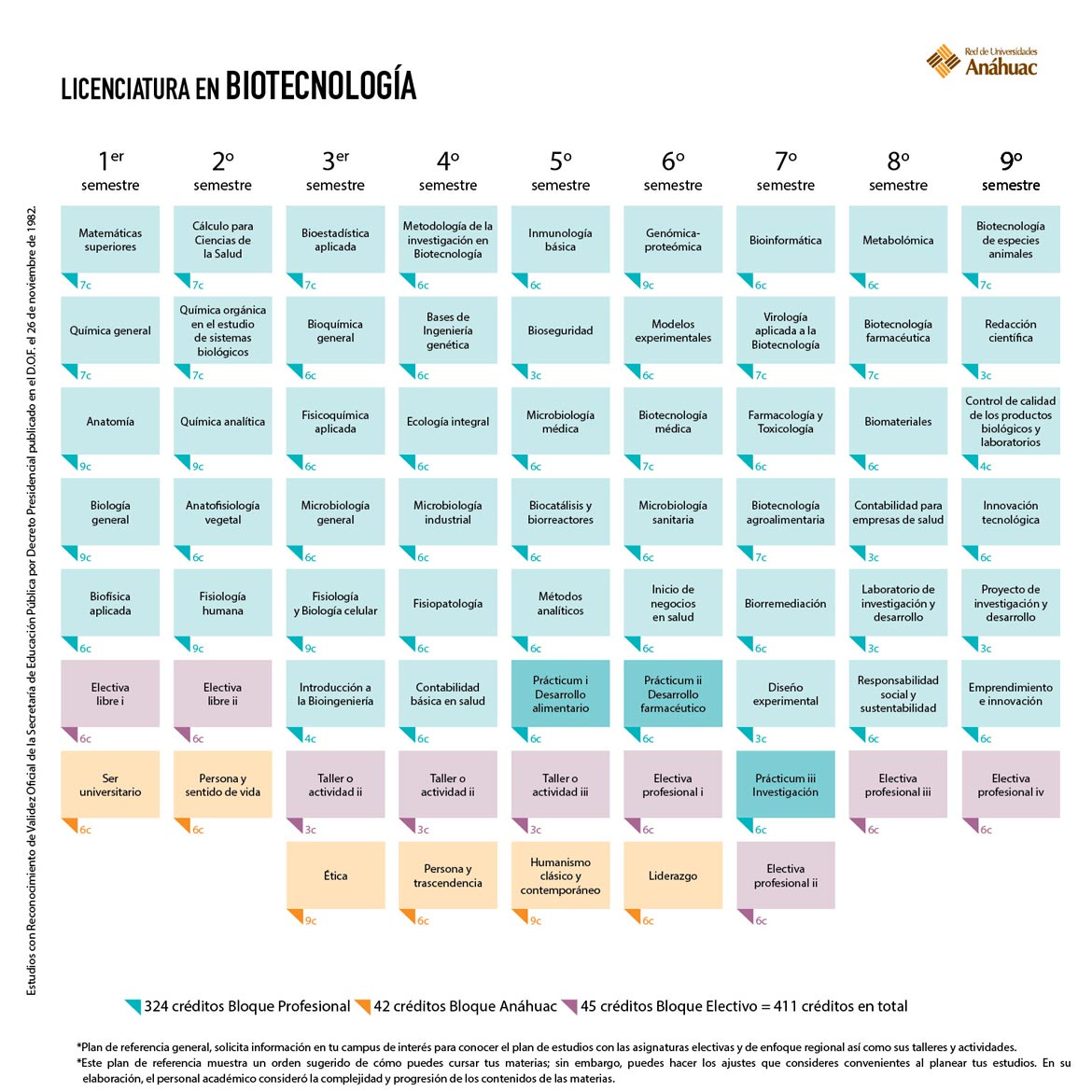 Licenciatura en Biotecnología