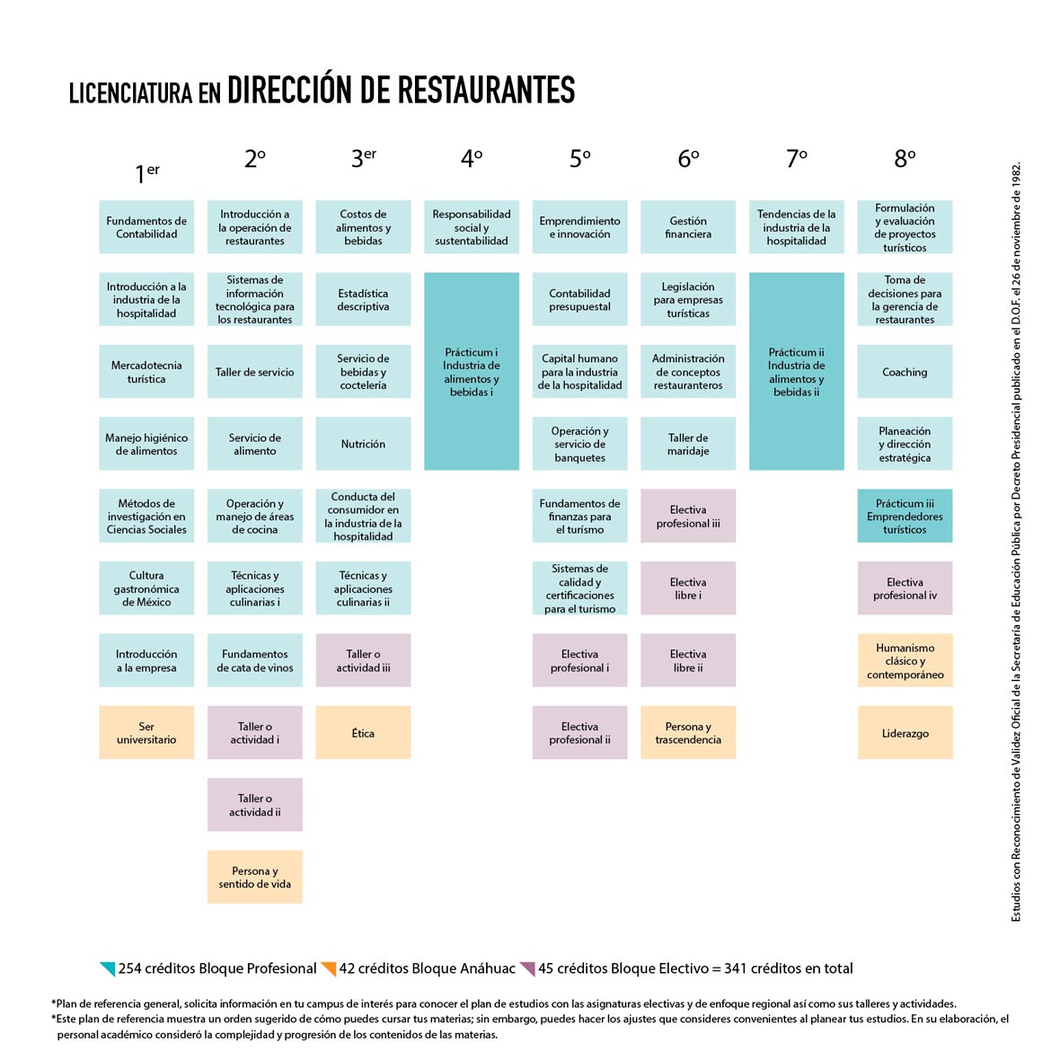 Licenciatura en Dirección de Restaurantes