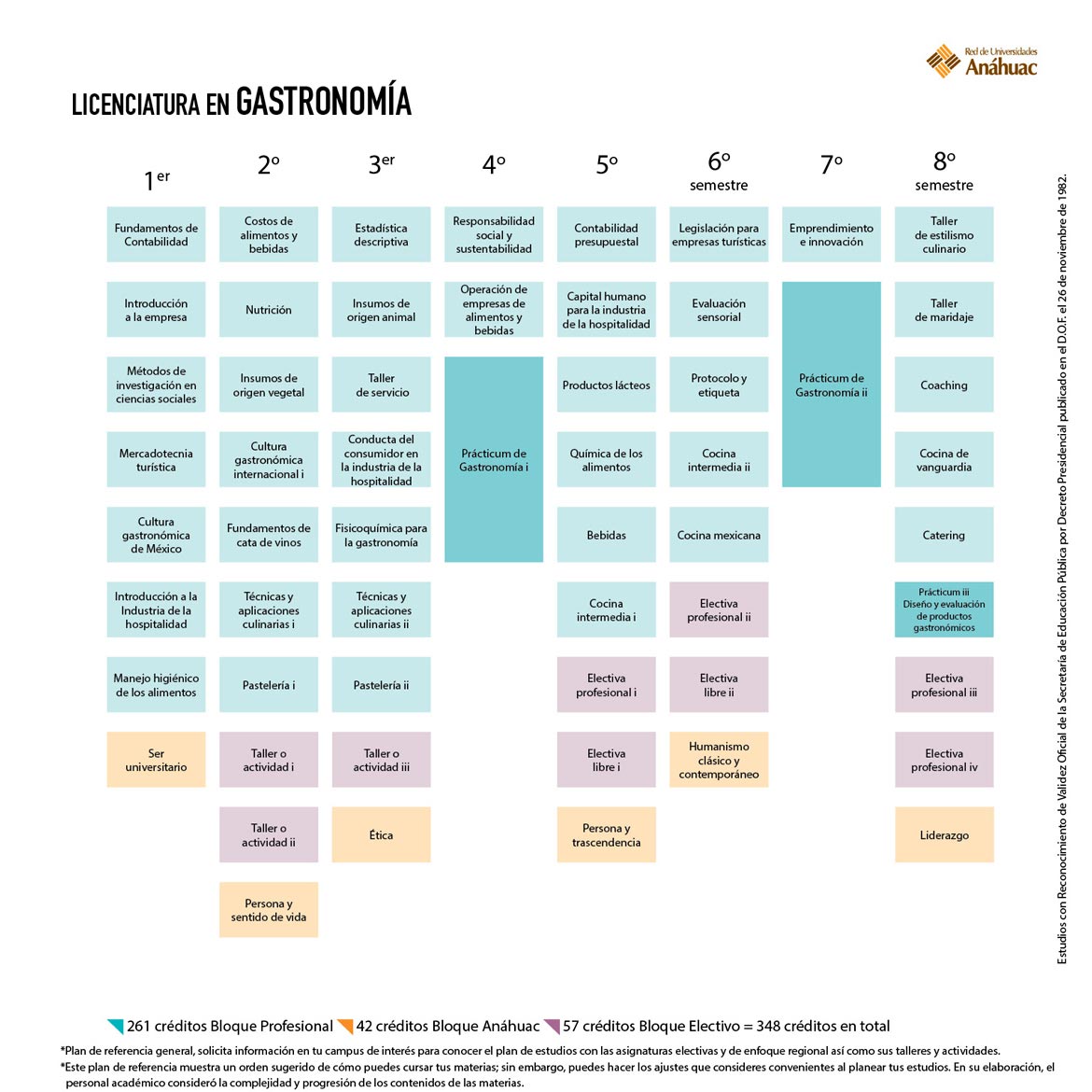 Licenciatura en Gastronomía