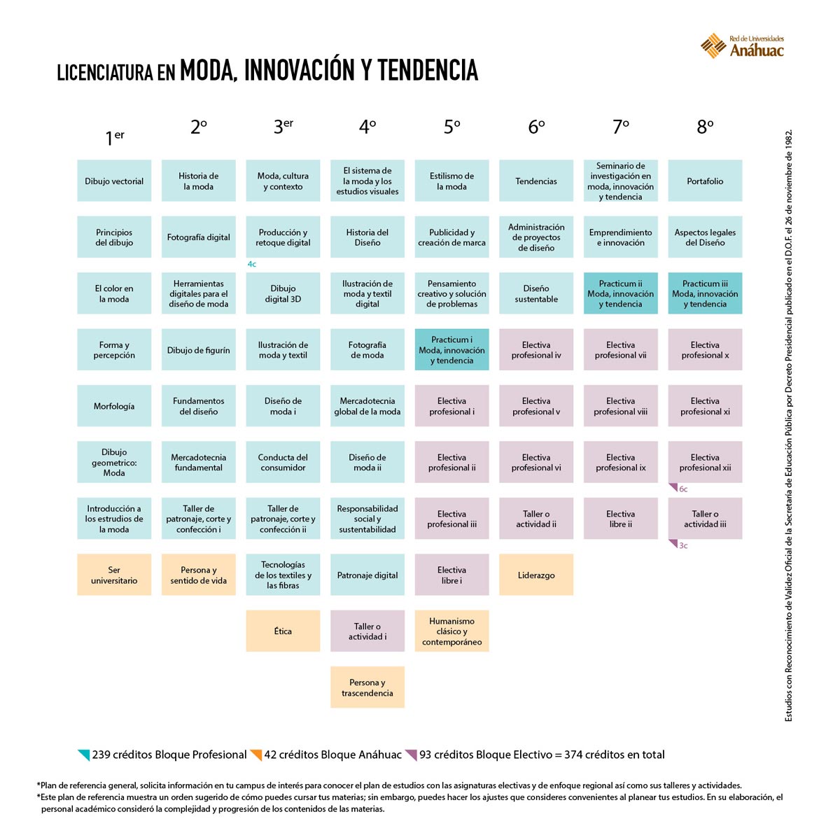 Licenciatura en Moda, Innovación y Tendencia