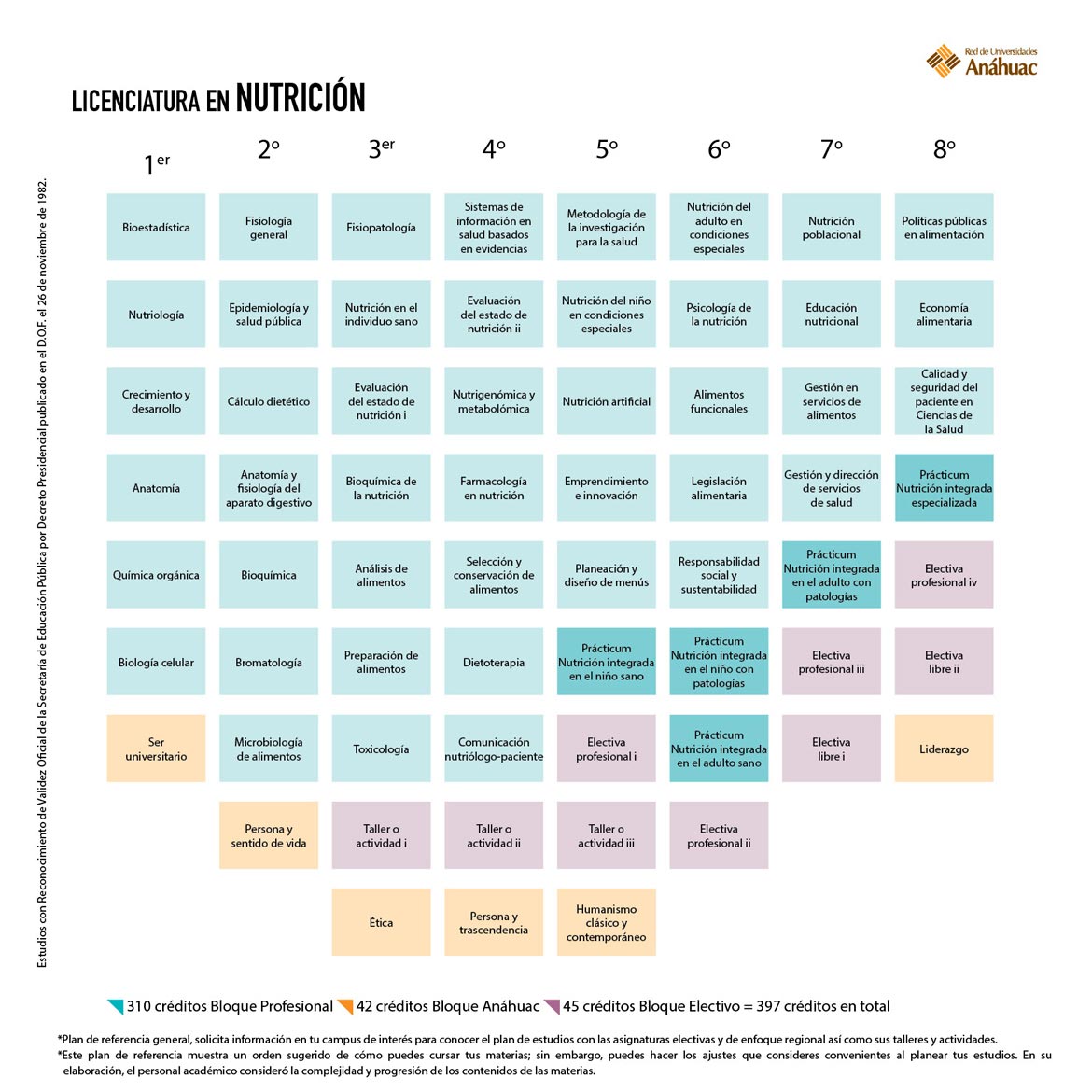 Licenciatura en Nutrición