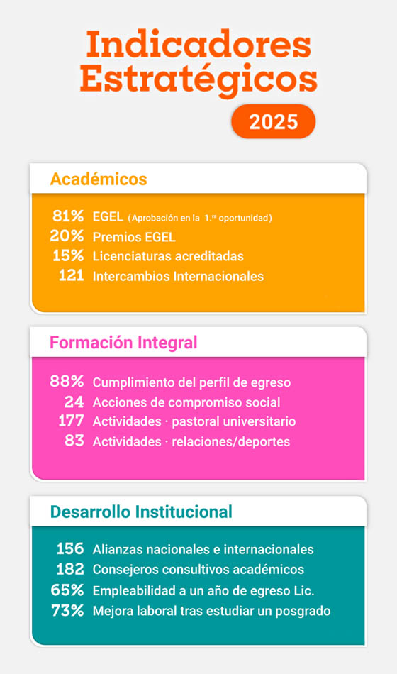 Indicadores Estratégicos 2025