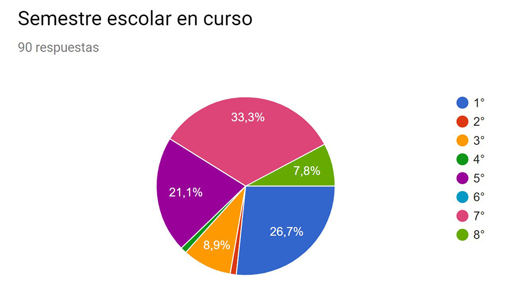 Gráfica 1. Semestre escolar en curso