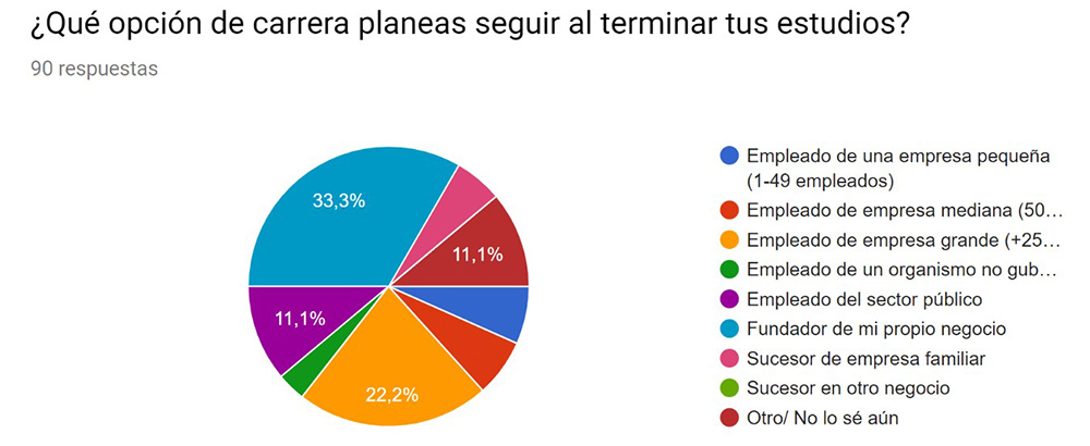 Gráfica 2. Intención de carrera al egresar