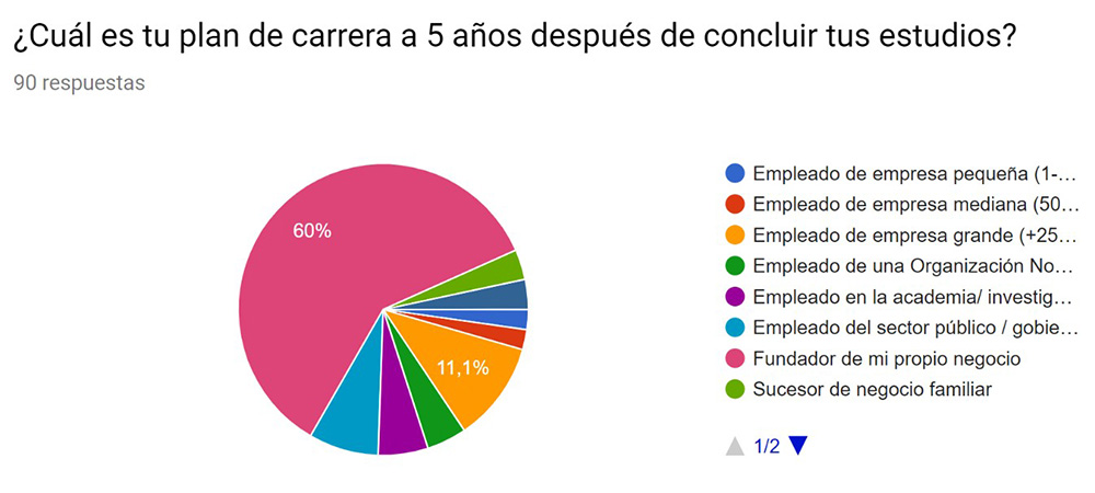 Gráfica 3. Intención de carrera 5 años después de concluir los estudios de licenciatura